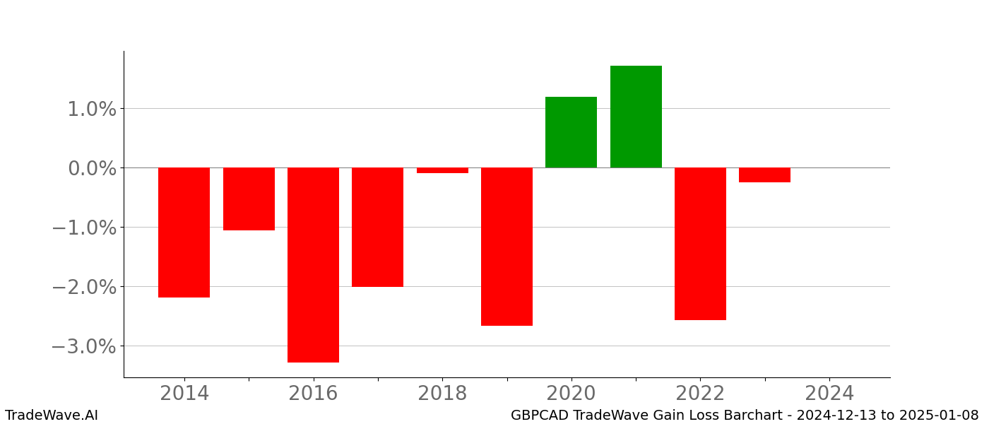 Gain/Loss barchart GBPCAD for date range: 2024-12-13 to 2025-01-08 - this chart shows the gain/loss of the TradeWave opportunity for GBPCAD buying on 2024-12-13 and selling it on 2025-01-08 - this barchart is showing 10 years of history