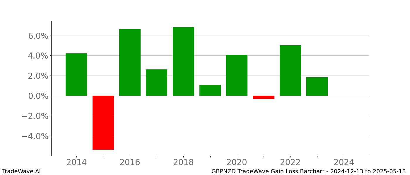 Gain/Loss barchart GBPNZD for date range: 2024-12-13 to 2025-05-13 - this chart shows the gain/loss of the TradeWave opportunity for GBPNZD buying on 2024-12-13 and selling it on 2025-05-13 - this barchart is showing 10 years of history