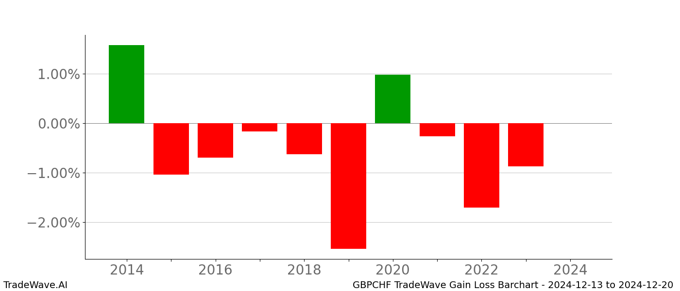 Gain/Loss barchart GBPCHF for date range: 2024-12-13 to 2024-12-20 - this chart shows the gain/loss of the TradeWave opportunity for GBPCHF buying on 2024-12-13 and selling it on 2024-12-20 - this barchart is showing 10 years of history