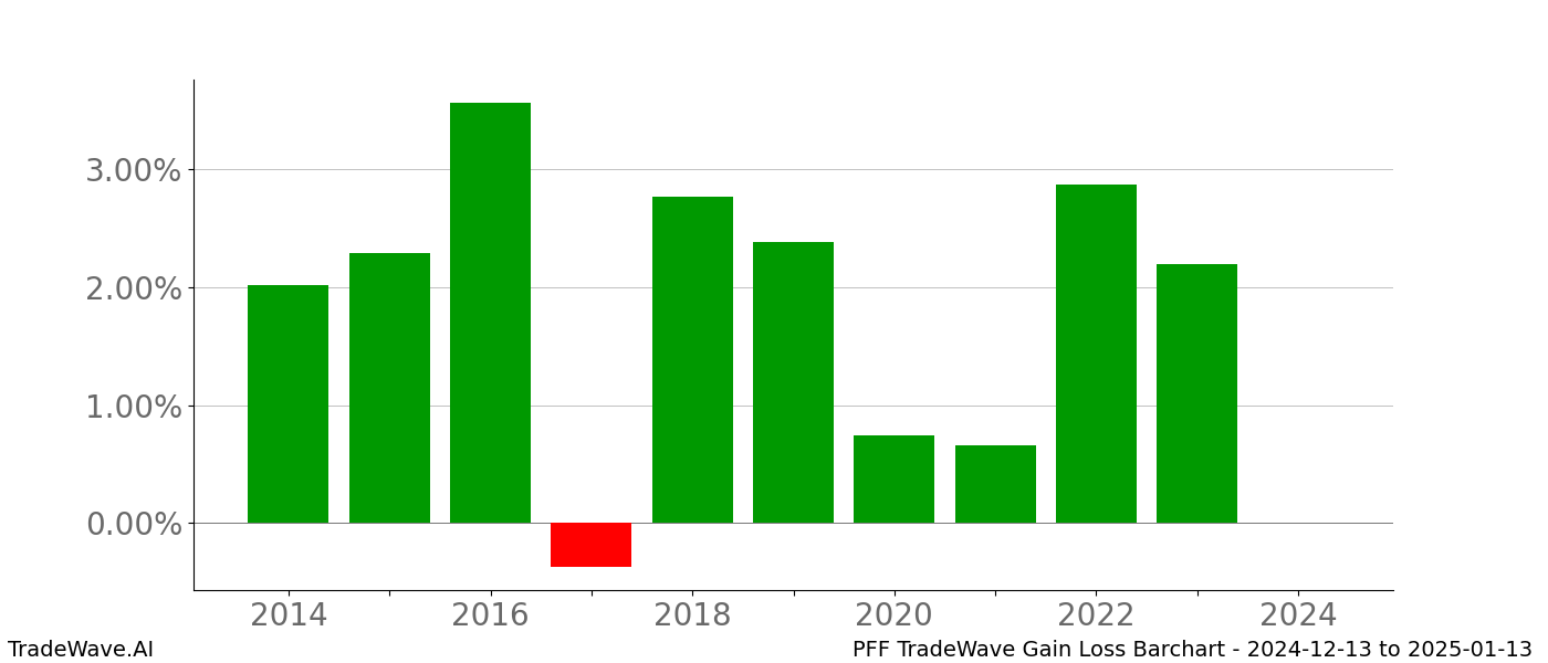 Gain/Loss barchart PFF for date range: 2024-12-13 to 2025-01-13 - this chart shows the gain/loss of the TradeWave opportunity for PFF buying on 2024-12-13 and selling it on 2025-01-13 - this barchart is showing 10 years of history