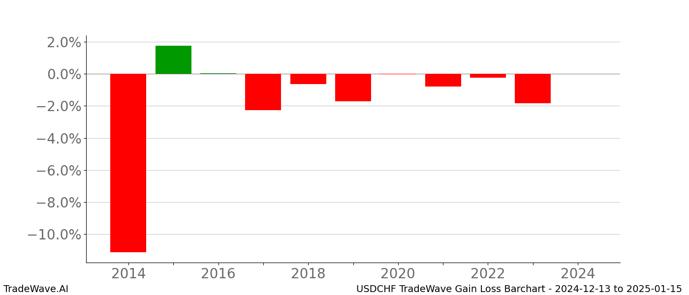 Gain/Loss barchart USDCHF for date range: 2024-12-13 to 2025-01-15 - this chart shows the gain/loss of the TradeWave opportunity for USDCHF buying on 2024-12-13 and selling it on 2025-01-15 - this barchart is showing 10 years of history