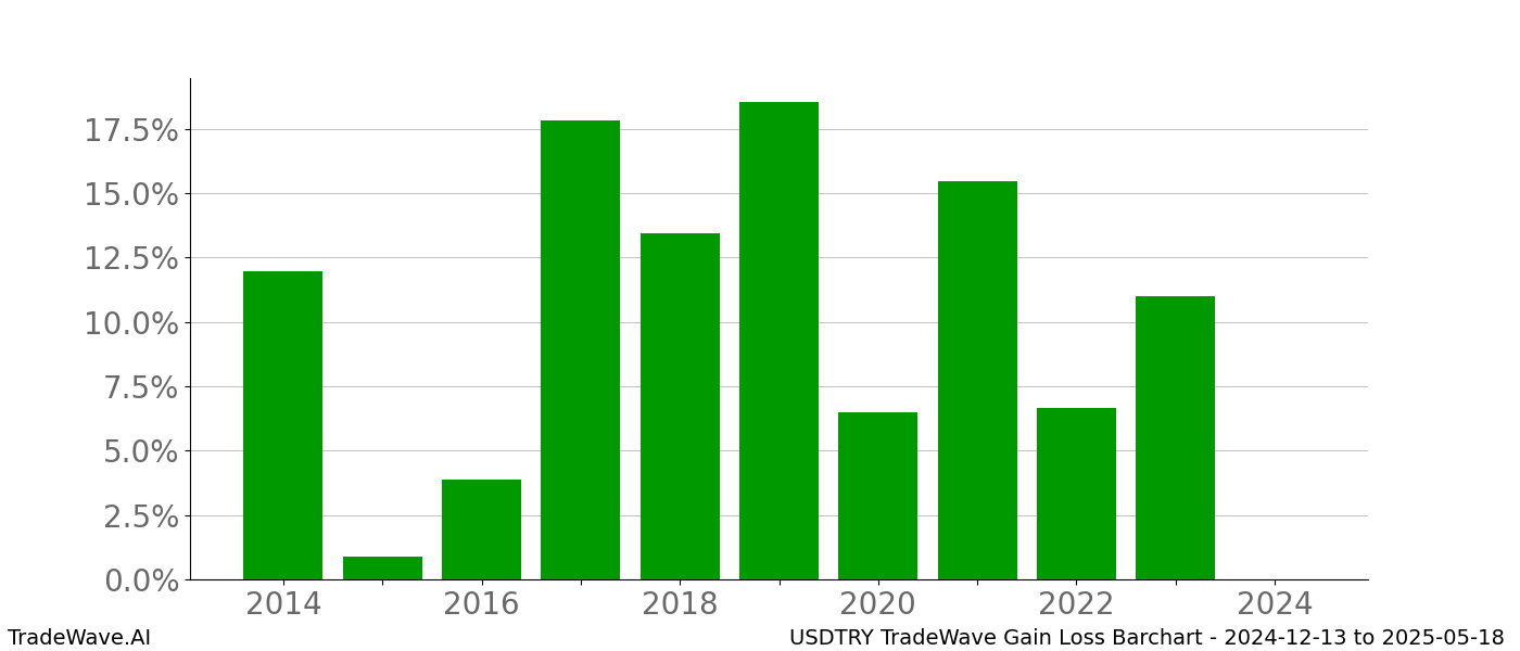 Gain/Loss barchart USDTRY for date range: 2024-12-13 to 2025-05-18 - this chart shows the gain/loss of the TradeWave opportunity for USDTRY buying on 2024-12-13 and selling it on 2025-05-18 - this barchart is showing 10 years of history