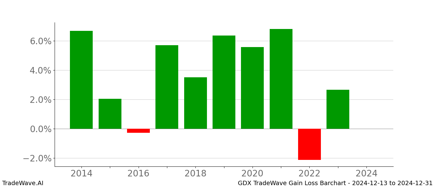 Gain/Loss barchart GDX for date range: 2024-12-13 to 2024-12-31 - this chart shows the gain/loss of the TradeWave opportunity for GDX buying on 2024-12-13 and selling it on 2024-12-31 - this barchart is showing 10 years of history