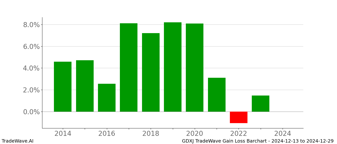 Gain/Loss barchart GDXJ for date range: 2024-12-13 to 2024-12-29 - this chart shows the gain/loss of the TradeWave opportunity for GDXJ buying on 2024-12-13 and selling it on 2024-12-29 - this barchart is showing 10 years of history