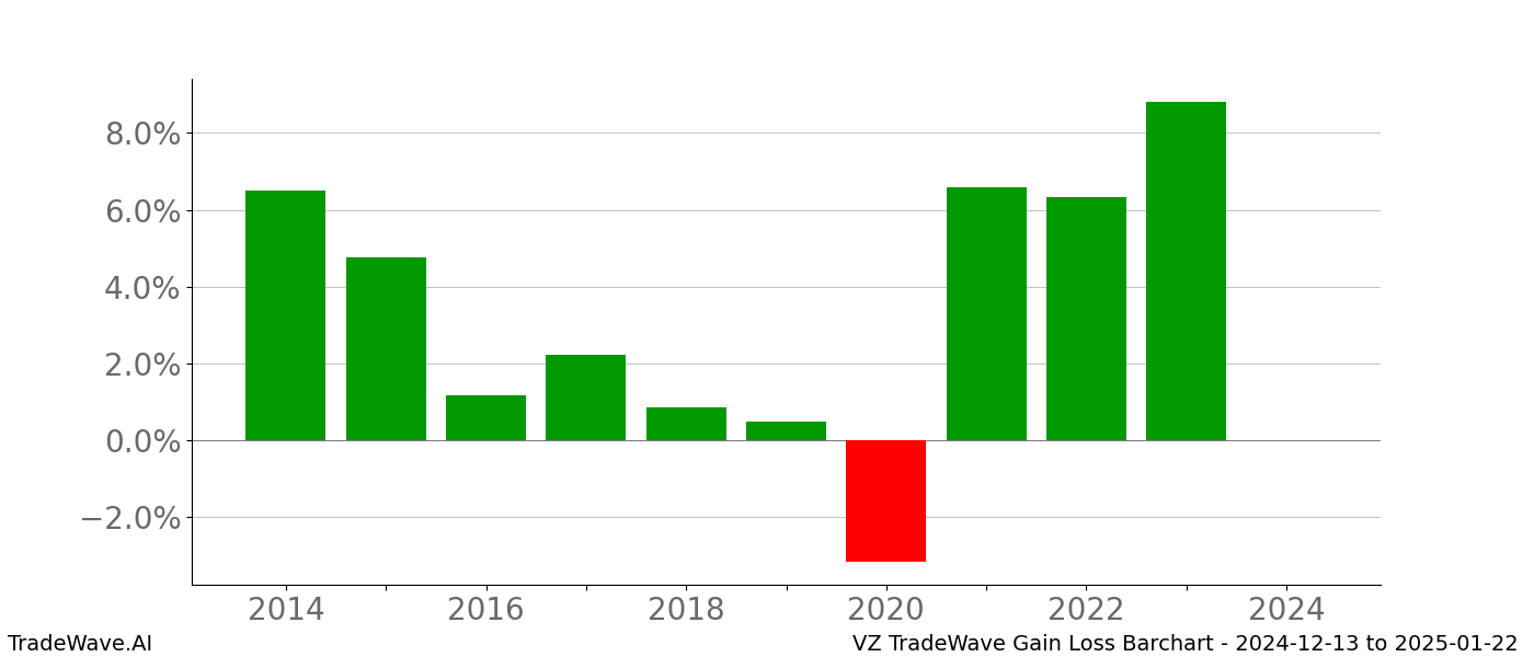Gain/Loss barchart VZ for date range: 2024-12-13 to 2025-01-22 - this chart shows the gain/loss of the TradeWave opportunity for VZ buying on 2024-12-13 and selling it on 2025-01-22 - this barchart is showing 10 years of history