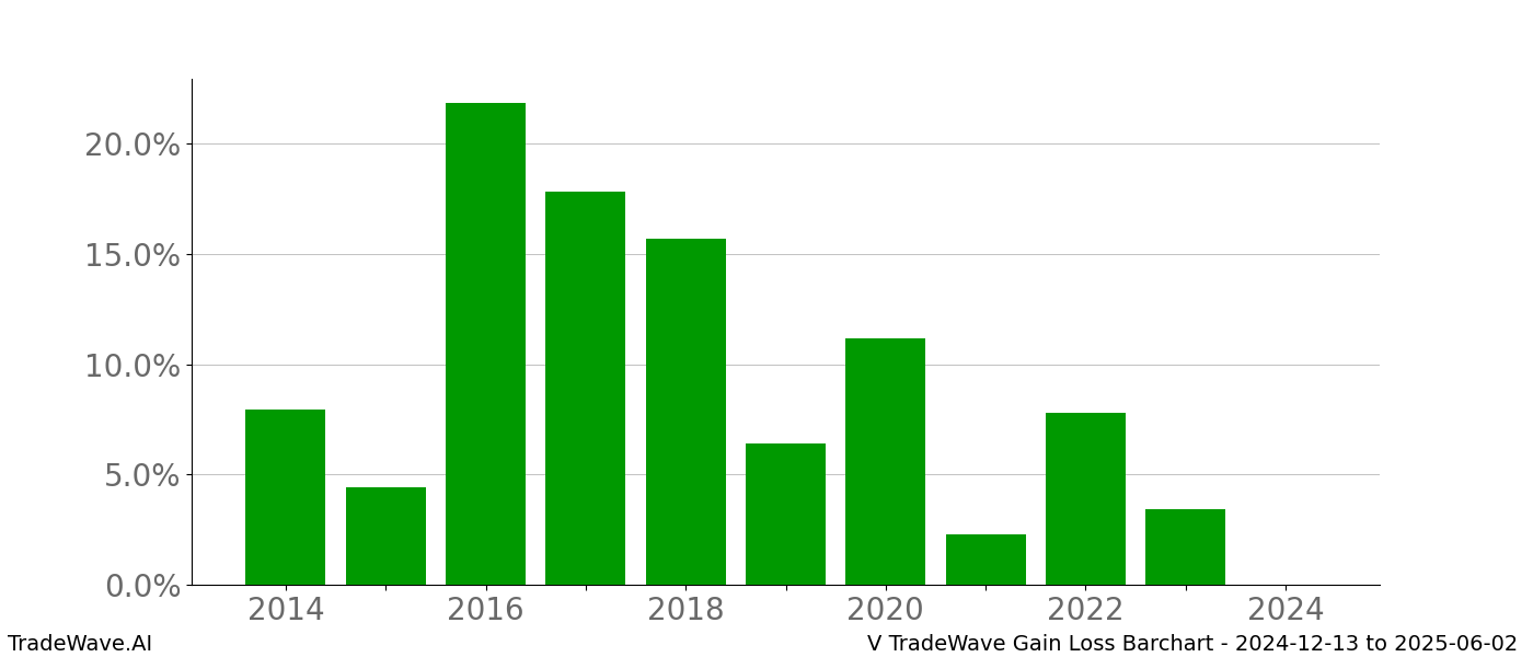 Gain/Loss barchart V for date range: 2024-12-13 to 2025-06-02 - this chart shows the gain/loss of the TradeWave opportunity for V buying on 2024-12-13 and selling it on 2025-06-02 - this barchart is showing 10 years of history