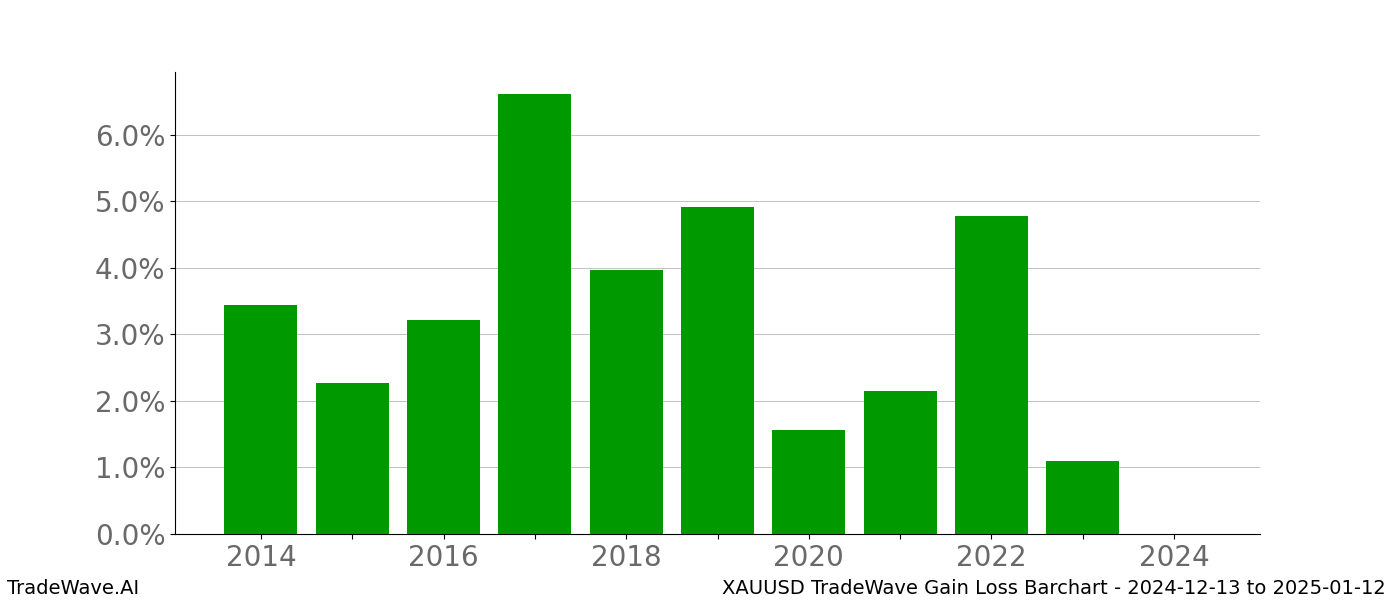 Gain/Loss barchart XAUUSD for date range: 2024-12-13 to 2025-01-12 - this chart shows the gain/loss of the TradeWave opportunity for XAUUSD buying on 2024-12-13 and selling it on 2025-01-12 - this barchart is showing 10 years of history