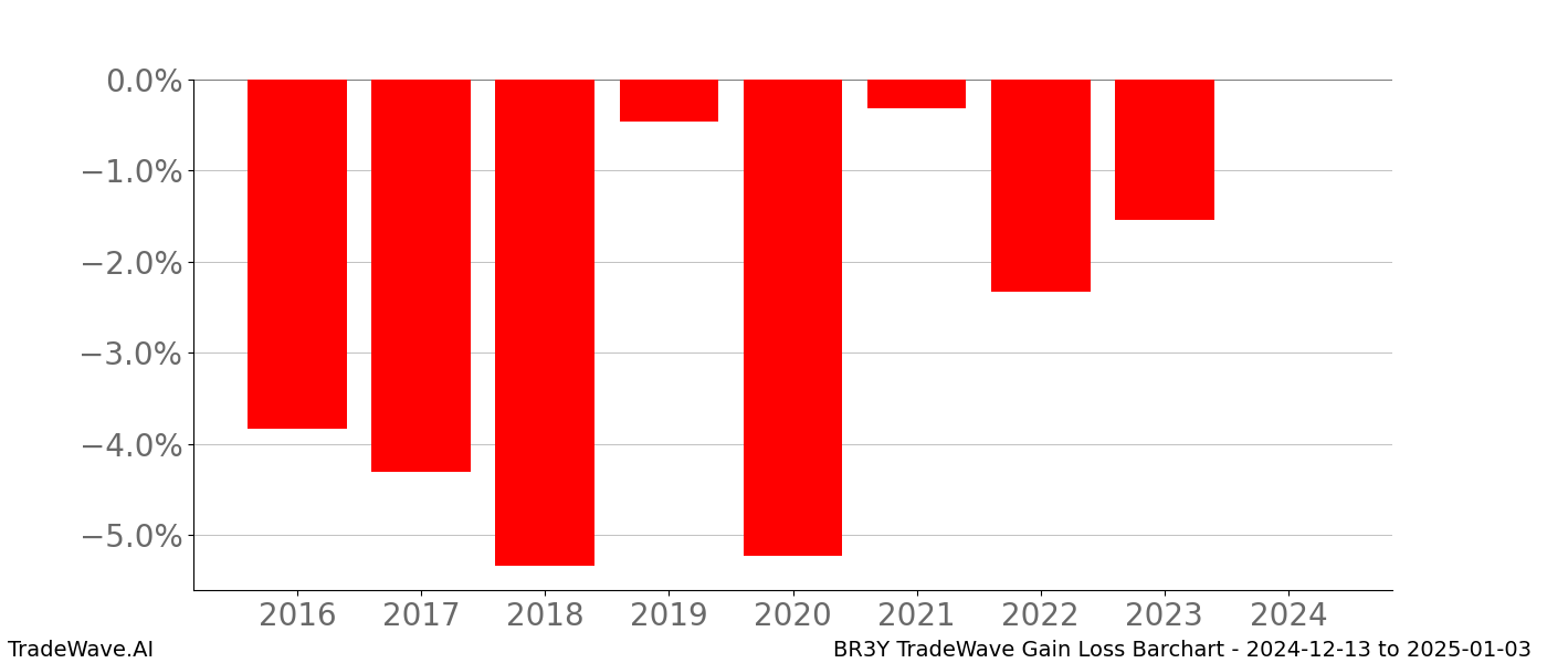 Gain/Loss barchart BR3Y for date range: 2024-12-13 to 2025-01-03 - this chart shows the gain/loss of the TradeWave opportunity for BR3Y buying on 2024-12-13 and selling it on 2025-01-03 - this barchart is showing 8 years of history