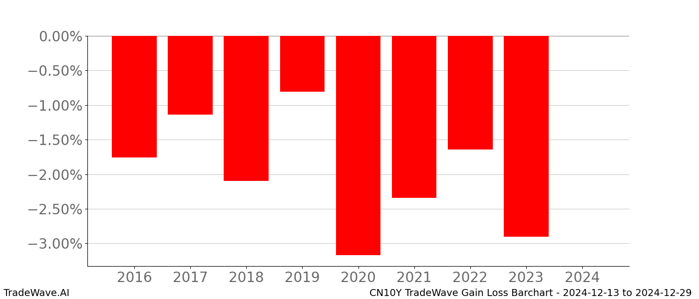 Gain/Loss barchart CN10Y for date range: 2024-12-13 to 2024-12-29 - this chart shows the gain/loss of the TradeWave opportunity for CN10Y buying on 2024-12-13 and selling it on 2024-12-29 - this barchart is showing 8 years of history