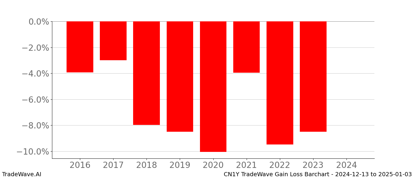 Gain/Loss barchart CN1Y for date range: 2024-12-13 to 2025-01-03 - this chart shows the gain/loss of the TradeWave opportunity for CN1Y buying on 2024-12-13 and selling it on 2025-01-03 - this barchart is showing 8 years of history