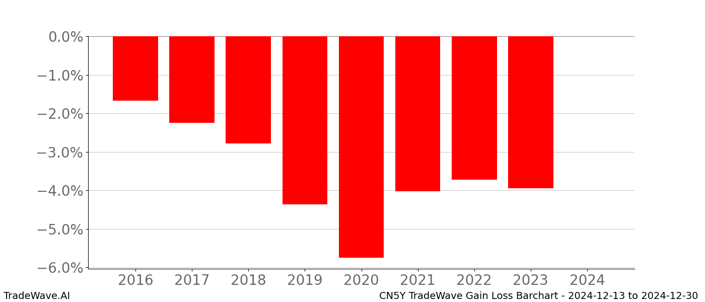 Gain/Loss barchart CN5Y for date range: 2024-12-13 to 2024-12-30 - this chart shows the gain/loss of the TradeWave opportunity for CN5Y buying on 2024-12-13 and selling it on 2024-12-30 - this barchart is showing 8 years of history