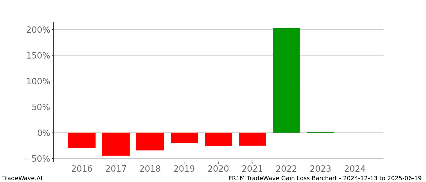 Gain/Loss barchart FR1M for date range: 2024-12-13 to 2025-06-19 - this chart shows the gain/loss of the TradeWave opportunity for FR1M buying on 2024-12-13 and selling it on 2025-06-19 - this barchart is showing 8 years of history