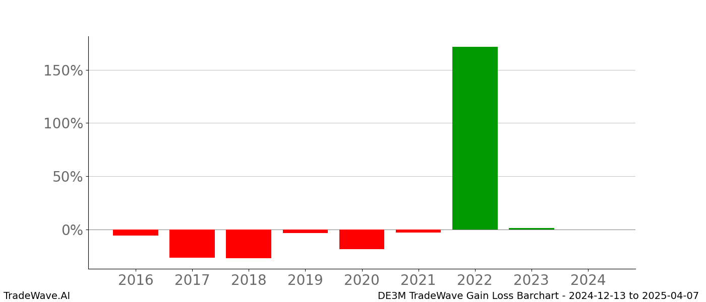 Gain/Loss barchart DE3M for date range: 2024-12-13 to 2025-04-07 - this chart shows the gain/loss of the TradeWave opportunity for DE3M buying on 2024-12-13 and selling it on 2025-04-07 - this barchart is showing 8 years of history