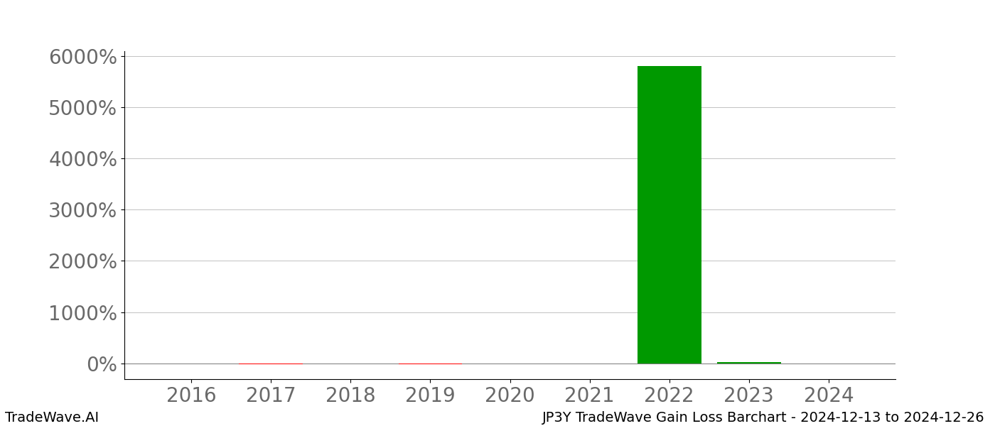 Gain/Loss barchart JP3Y for date range: 2024-12-13 to 2024-12-26 - this chart shows the gain/loss of the TradeWave opportunity for JP3Y buying on 2024-12-13 and selling it on 2024-12-26 - this barchart is showing 8 years of history