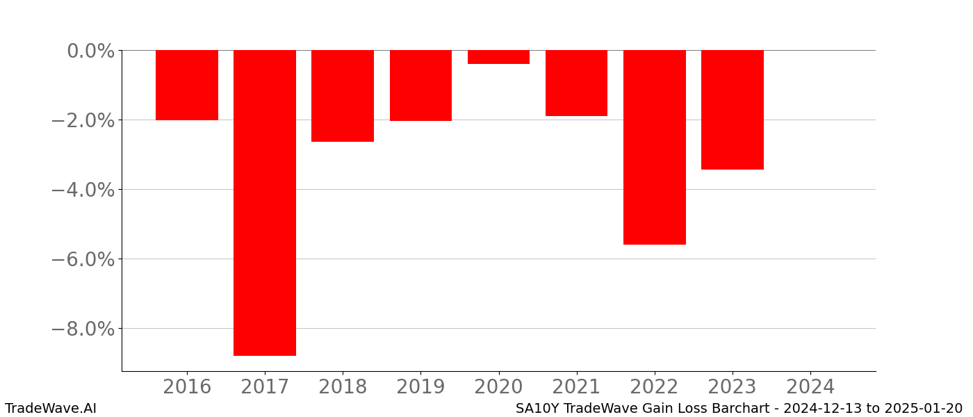 Gain/Loss barchart SA10Y for date range: 2024-12-13 to 2025-01-20 - this chart shows the gain/loss of the TradeWave opportunity for SA10Y buying on 2024-12-13 and selling it on 2025-01-20 - this barchart is showing 8 years of history