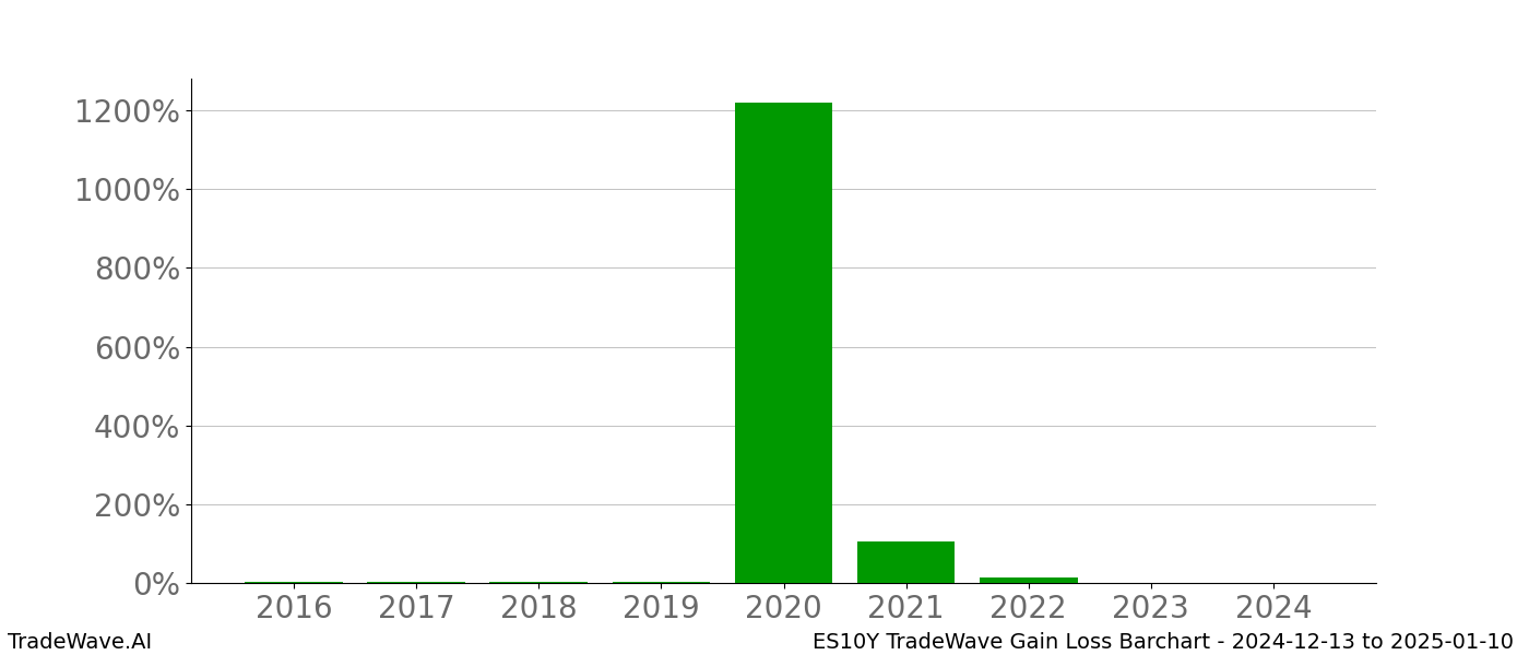 Gain/Loss barchart ES10Y for date range: 2024-12-13 to 2025-01-10 - this chart shows the gain/loss of the TradeWave opportunity for ES10Y buying on 2024-12-13 and selling it on 2025-01-10 - this barchart is showing 8 years of history