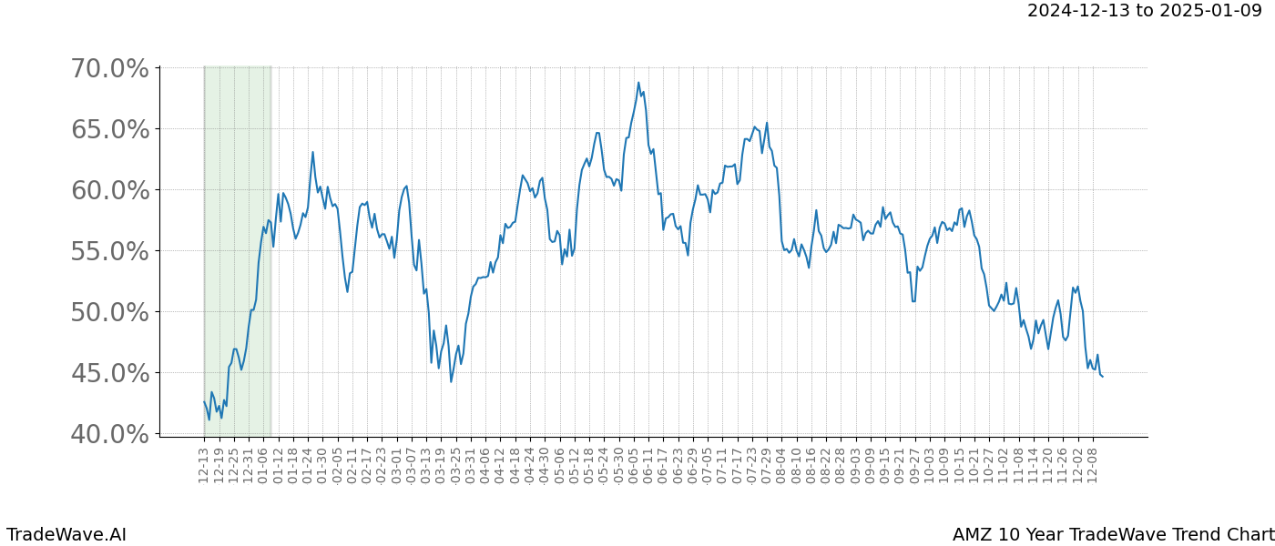 TradeWave Trend Chart AMZ shows the average trend of the financial instrument over the past 10 years.  Sharp uptrends and downtrends signal a potential TradeWave opportunity