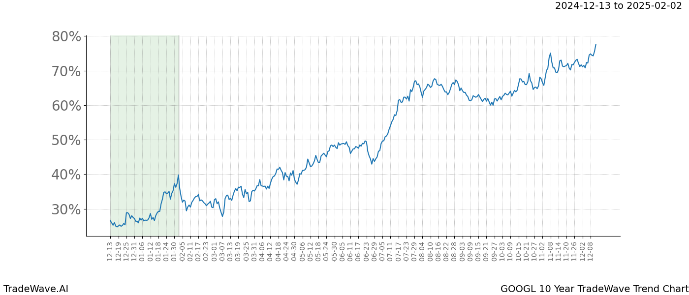 TradeWave Trend Chart GOOGL shows the average trend of the financial instrument over the past 10 years.  Sharp uptrends and downtrends signal a potential TradeWave opportunity