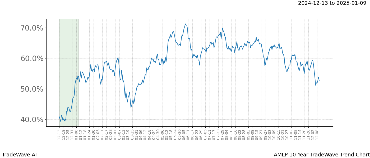 TradeWave Trend Chart AMLP shows the average trend of the financial instrument over the past 10 years.  Sharp uptrends and downtrends signal a potential TradeWave opportunity