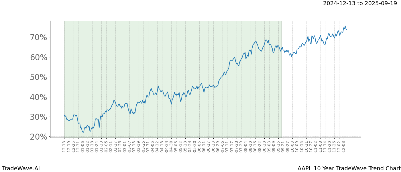 TradeWave Trend Chart AAPL shows the average trend of the financial instrument over the past 10 years.  Sharp uptrends and downtrends signal a potential TradeWave opportunity