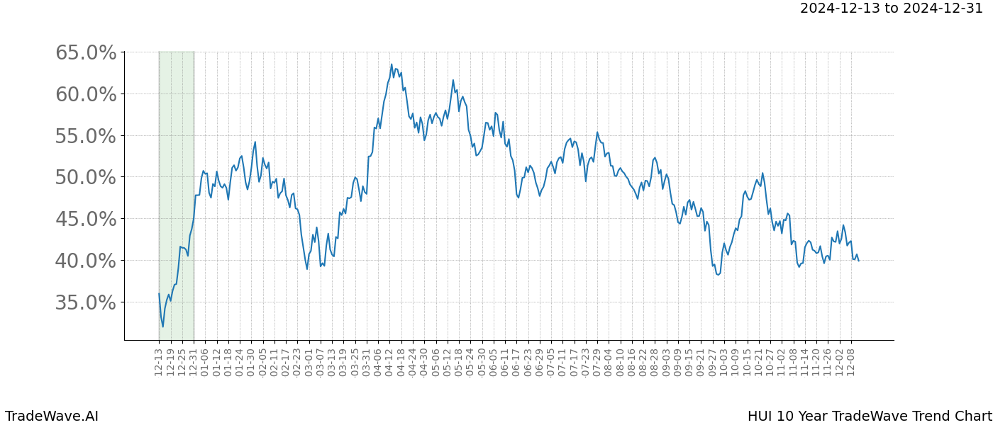 TradeWave Trend Chart HUI shows the average trend of the financial instrument over the past 10 years.  Sharp uptrends and downtrends signal a potential TradeWave opportunity