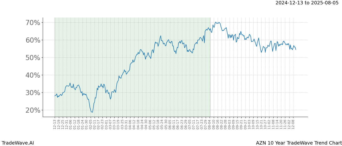 TradeWave Trend Chart AZN shows the average trend of the financial instrument over the past 10 years.  Sharp uptrends and downtrends signal a potential TradeWave opportunity