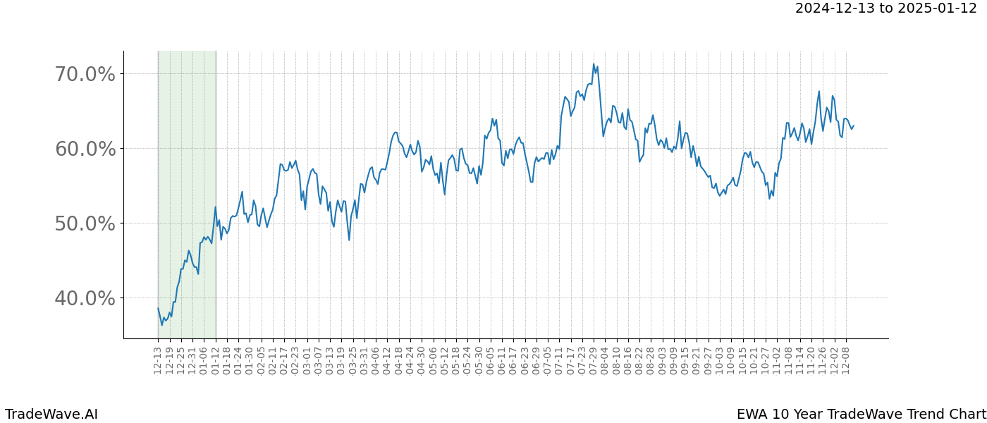 TradeWave Trend Chart EWA shows the average trend of the financial instrument over the past 10 years.  Sharp uptrends and downtrends signal a potential TradeWave opportunity