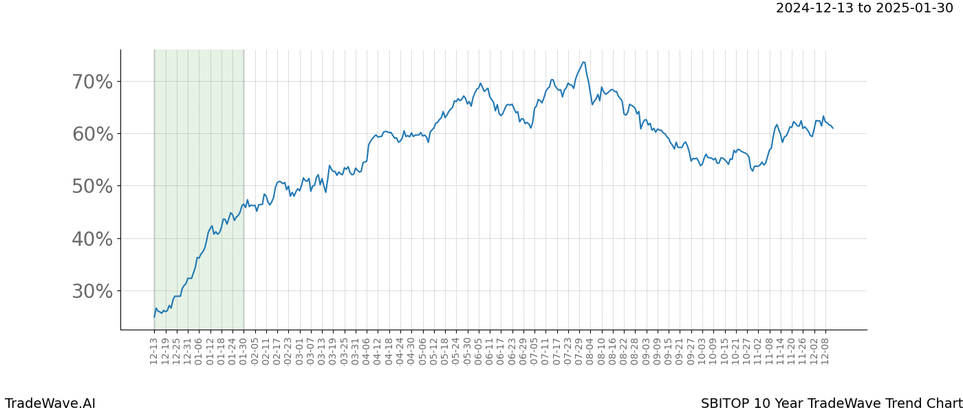 TradeWave Trend Chart SBITOP shows the average trend of the financial instrument over the past 10 years.  Sharp uptrends and downtrends signal a potential TradeWave opportunity