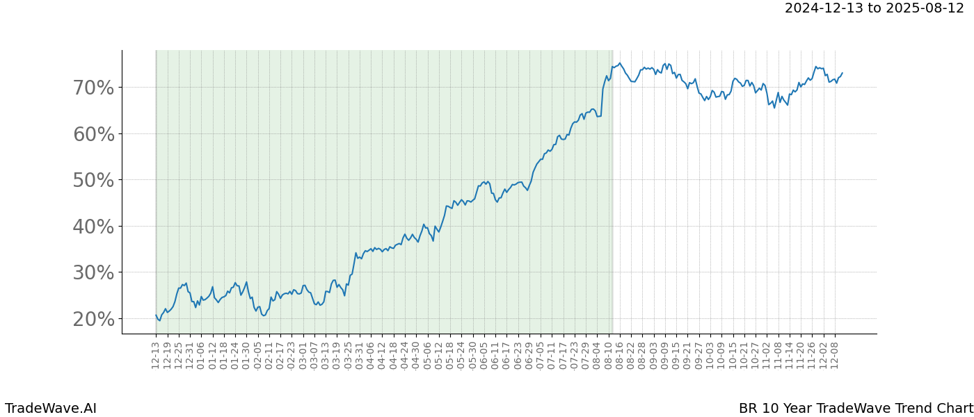 TradeWave Trend Chart BR shows the average trend of the financial instrument over the past 10 years.  Sharp uptrends and downtrends signal a potential TradeWave opportunity