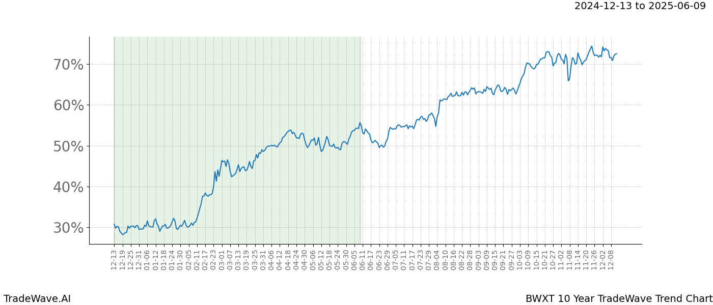 TradeWave Trend Chart BWXT shows the average trend of the financial instrument over the past 10 years.  Sharp uptrends and downtrends signal a potential TradeWave opportunity