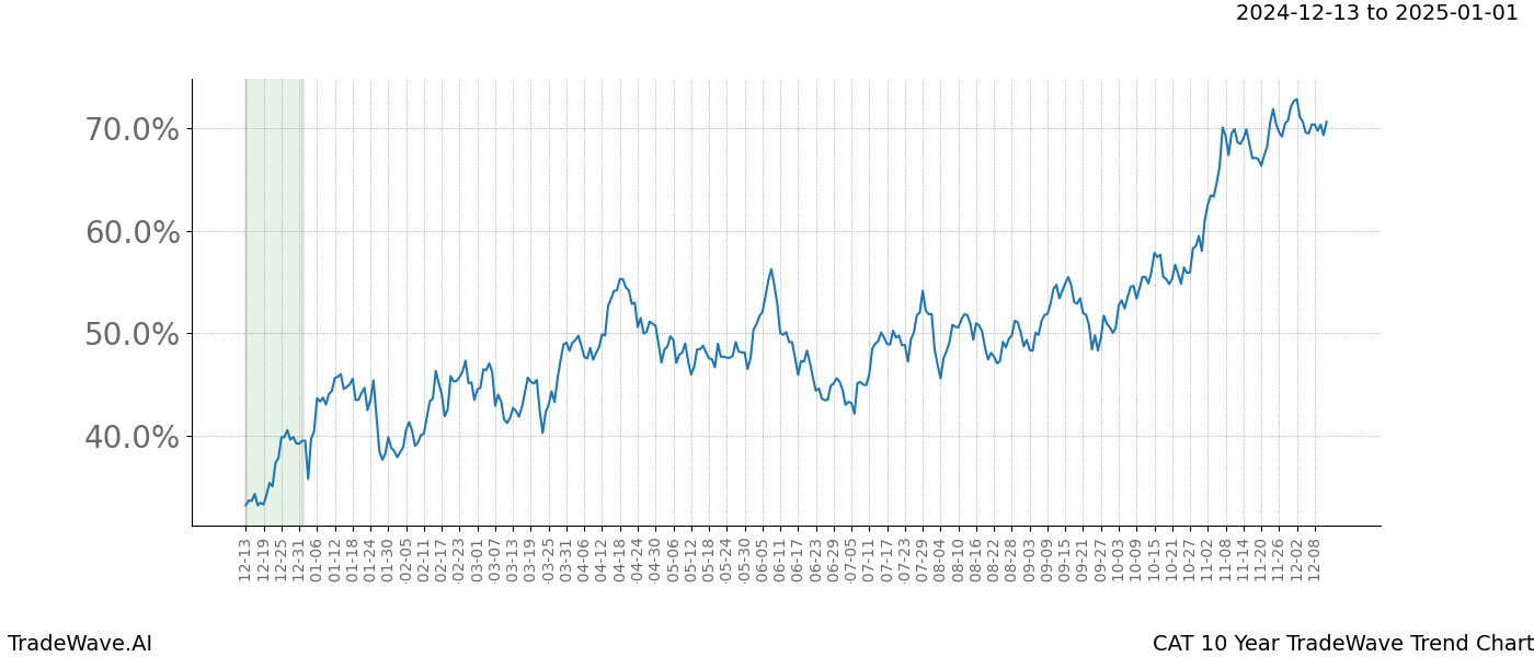 TradeWave Trend Chart CAT shows the average trend of the financial instrument over the past 10 years.  Sharp uptrends and downtrends signal a potential TradeWave opportunity