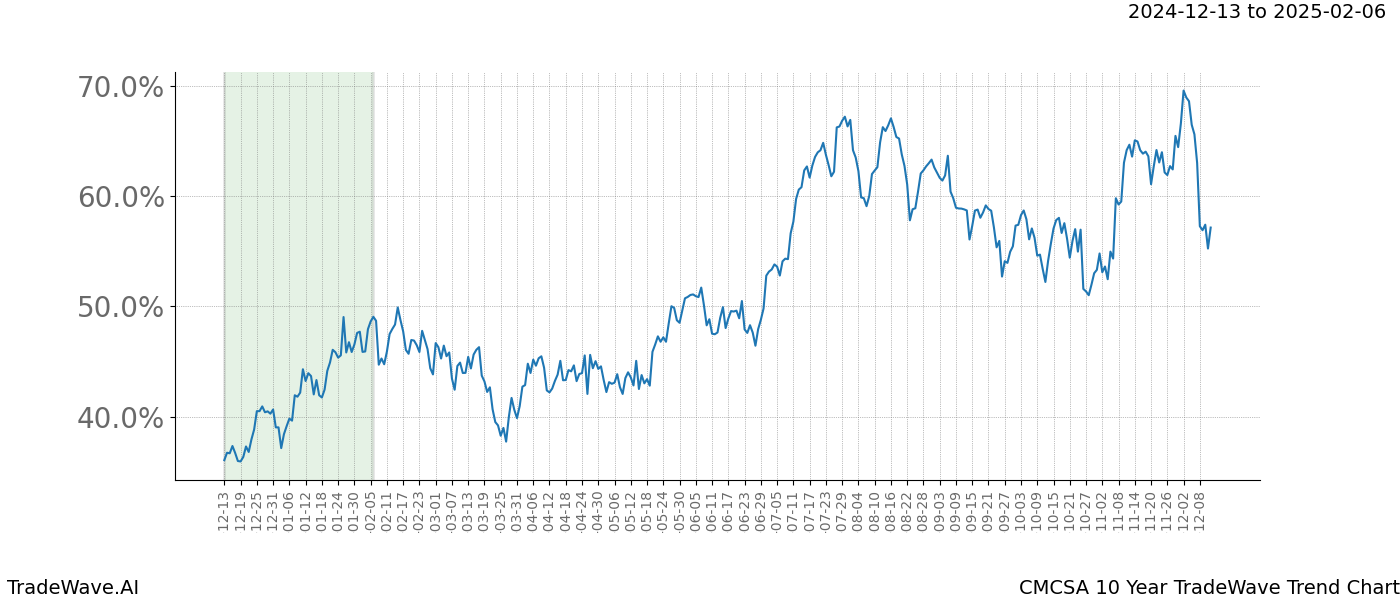 TradeWave Trend Chart CMCSA shows the average trend of the financial instrument over the past 10 years.  Sharp uptrends and downtrends signal a potential TradeWave opportunity