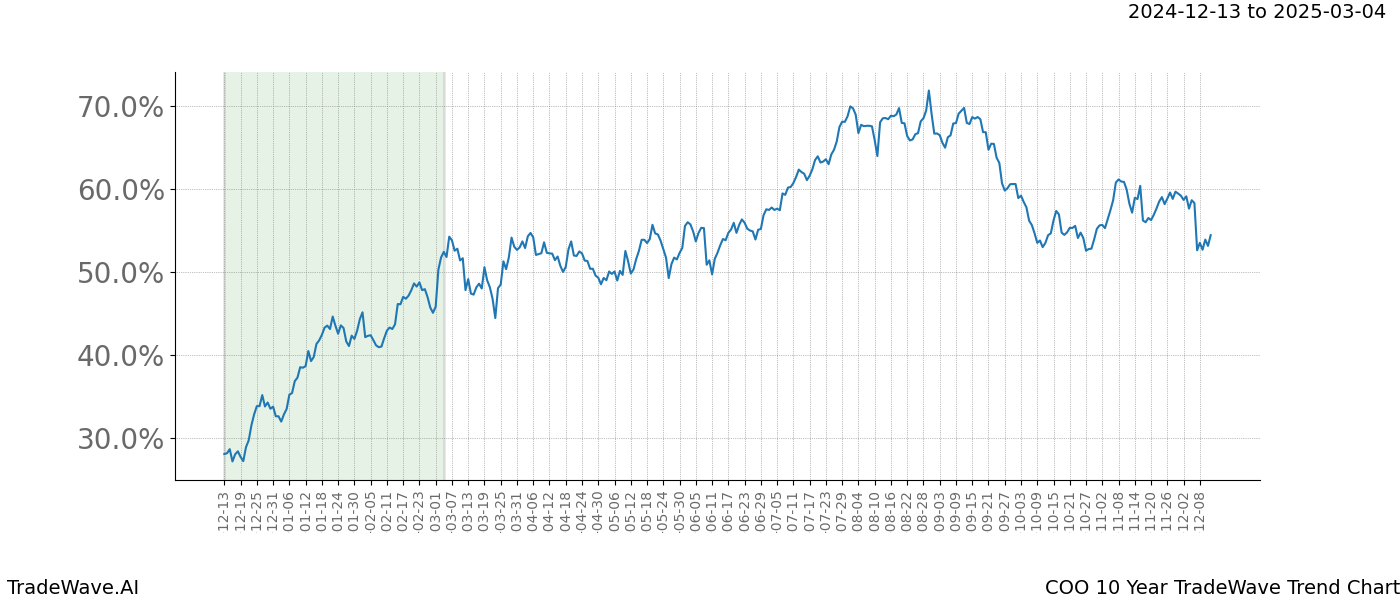 TradeWave Trend Chart COO shows the average trend of the financial instrument over the past 10 years.  Sharp uptrends and downtrends signal a potential TradeWave opportunity