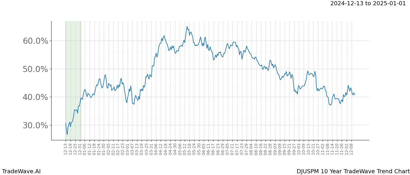 TradeWave Trend Chart DJUSPM shows the average trend of the financial instrument over the past 10 years.  Sharp uptrends and downtrends signal a potential TradeWave opportunity