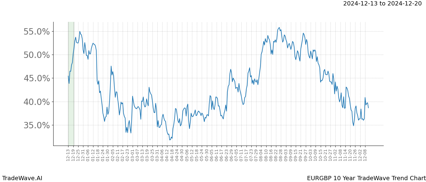 TradeWave Trend Chart EURGBP shows the average trend of the financial instrument over the past 10 years.  Sharp uptrends and downtrends signal a potential TradeWave opportunity