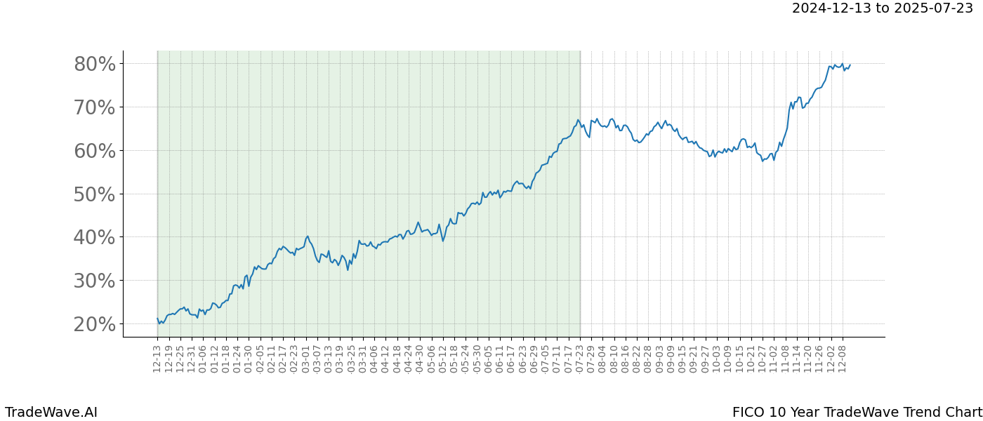 TradeWave Trend Chart FICO shows the average trend of the financial instrument over the past 10 years.  Sharp uptrends and downtrends signal a potential TradeWave opportunity