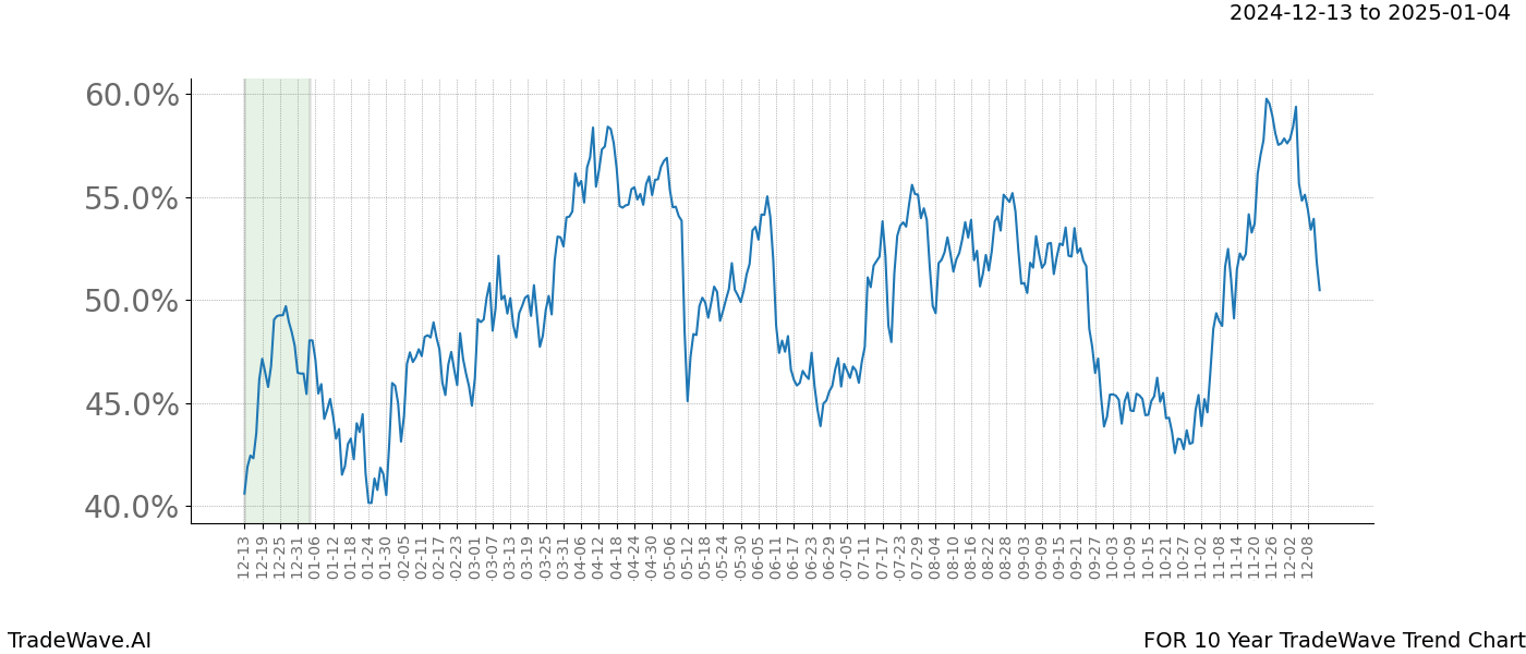 TradeWave Trend Chart FOR shows the average trend of the financial instrument over the past 10 years.  Sharp uptrends and downtrends signal a potential TradeWave opportunity