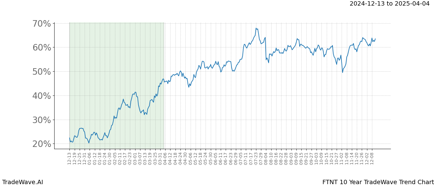 TradeWave Trend Chart FTNT shows the average trend of the financial instrument over the past 10 years.  Sharp uptrends and downtrends signal a potential TradeWave opportunity