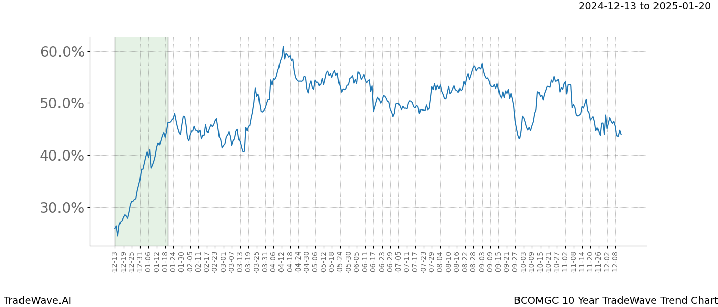 TradeWave Trend Chart BCOMGC shows the average trend of the financial instrument over the past 10 years.  Sharp uptrends and downtrends signal a potential TradeWave opportunity