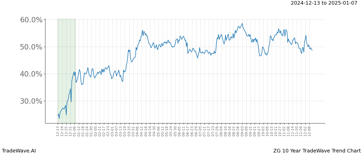 TradeWave Trend Chart ZG shows the average trend of the financial instrument over the past 10 years.  Sharp uptrends and downtrends signal a potential TradeWave opportunity