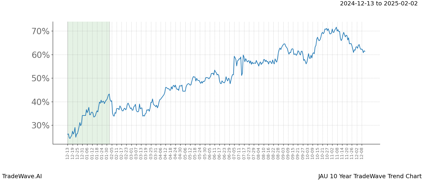 TradeWave Trend Chart JAU shows the average trend of the financial instrument over the past 10 years.  Sharp uptrends and downtrends signal a potential TradeWave opportunity