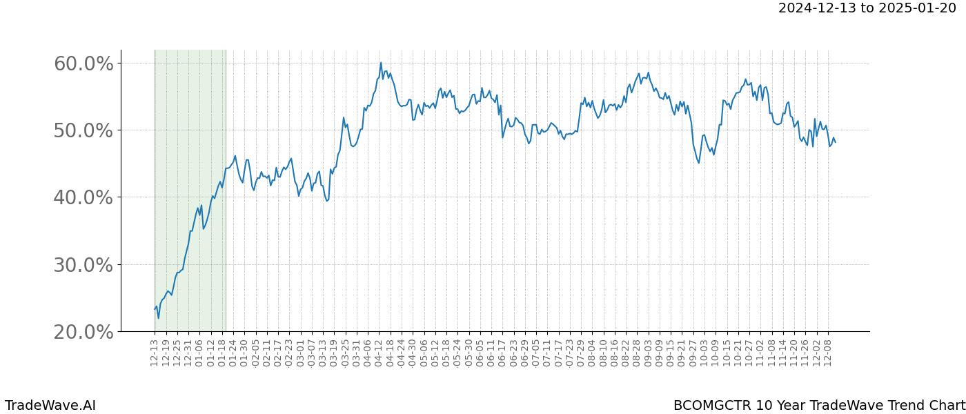 TradeWave Trend Chart BCOMGCTR shows the average trend of the financial instrument over the past 10 years.  Sharp uptrends and downtrends signal a potential TradeWave opportunity