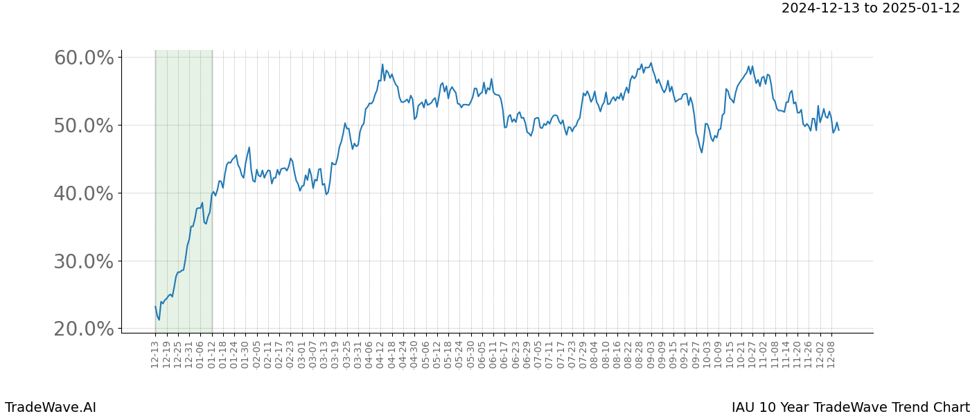 TradeWave Trend Chart IAU shows the average trend of the financial instrument over the past 10 years.  Sharp uptrends and downtrends signal a potential TradeWave opportunity