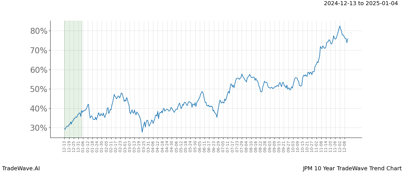 TradeWave Trend Chart JPM shows the average trend of the financial instrument over the past 10 years.  Sharp uptrends and downtrends signal a potential TradeWave opportunity