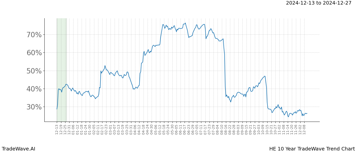 TradeWave Trend Chart HE shows the average trend of the financial instrument over the past 10 years.  Sharp uptrends and downtrends signal a potential TradeWave opportunity