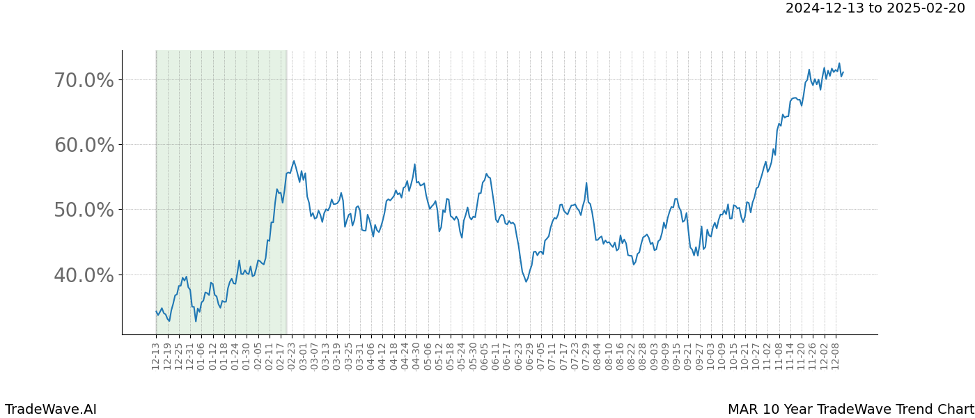 TradeWave Trend Chart MAR shows the average trend of the financial instrument over the past 10 years.  Sharp uptrends and downtrends signal a potential TradeWave opportunity