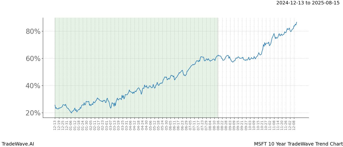 TradeWave Trend Chart MSFT shows the average trend of the financial instrument over the past 10 years.  Sharp uptrends and downtrends signal a potential TradeWave opportunity