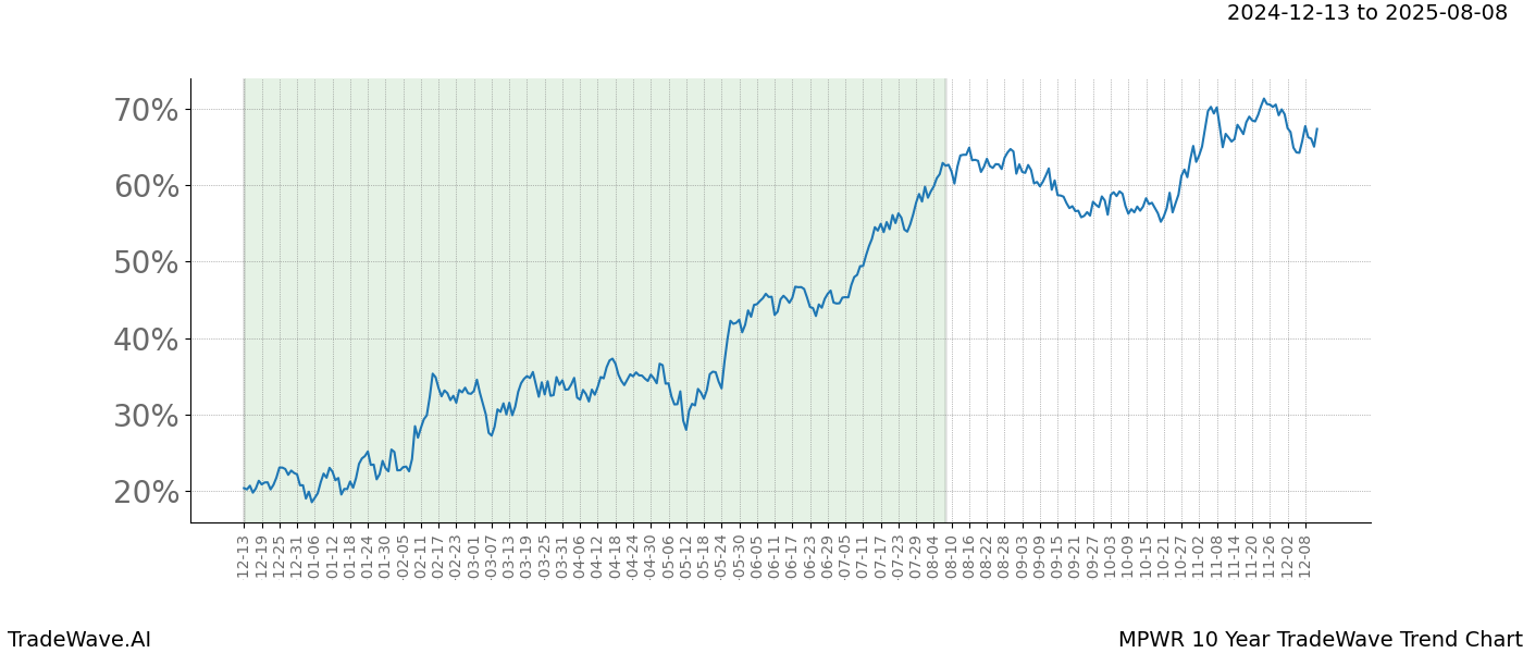 TradeWave Trend Chart MPWR shows the average trend of the financial instrument over the past 10 years.  Sharp uptrends and downtrends signal a potential TradeWave opportunity