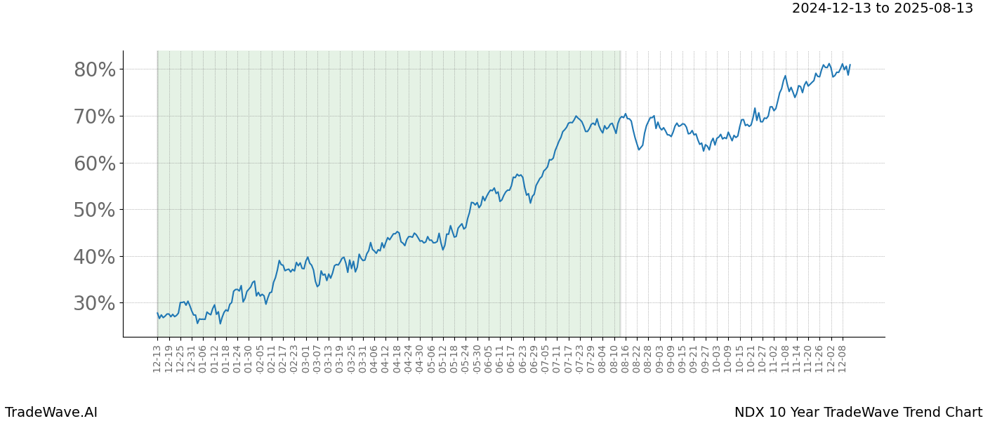 TradeWave Trend Chart NDX shows the average trend of the financial instrument over the past 10 years.  Sharp uptrends and downtrends signal a potential TradeWave opportunity