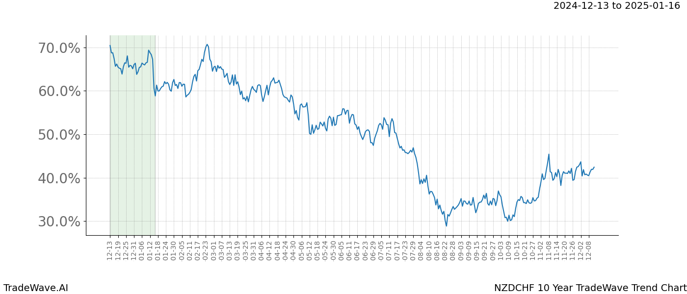 TradeWave Trend Chart NZDCHF shows the average trend of the financial instrument over the past 10 years.  Sharp uptrends and downtrends signal a potential TradeWave opportunity